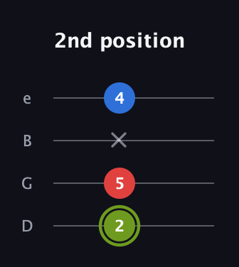 E Augmented guitar tab — 2nd position (2 5 x 4) in Chicago (DGBE)