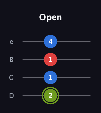 E Augmented guitar tab — Open (2 1 1 4) in Chicago (DGBE)