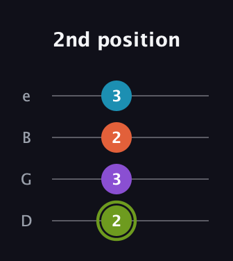 E Diminished 7th Sharp 9th guitar tab — 2nd position (2 3 2 3) in Chicago (DGBE)