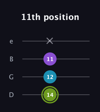 E Diminished Sharp 9th guitar tab — 11th position (14 12 11 x) in Chicago (DGBE)