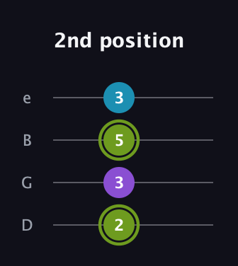 E Diminished Sharp 9th guitar tab — 2nd position (2 3 5 3) in Chicago (DGBE)