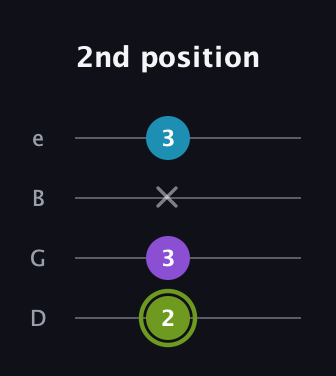 E Diminished Sharp 9th guitar tab — 2nd position (2 3 x 3) in Chicago (DGBE)