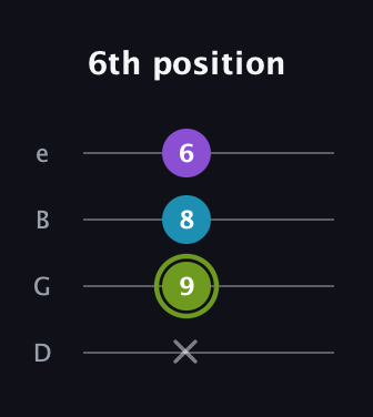 E Diminished Sharp 9th guitar tab — 6th position (x 9 8 6) in Chicago (DGBE)