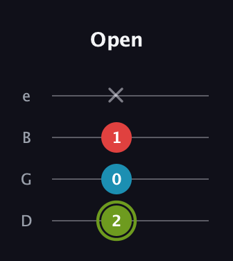 E Minor Sharp 5th guitar tab — Open (2 0 1 x) in Chicago (DGBE)