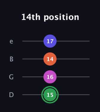 F Augmented Flat 5th guitar tab — 14th position (15 16 14 17) in Chicago (DGBE)