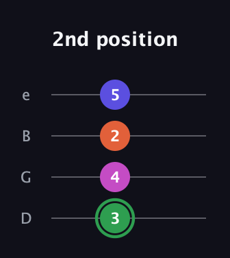 F Augmented Flat 5th guitar tab — 2nd position (3 4 2 5) in Chicago (DGBE)