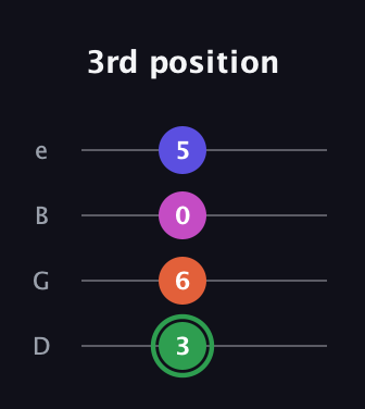 F Augmented Flat 5th guitar tab — 3rd position (3 6 0 5) in Chicago (DGBE)