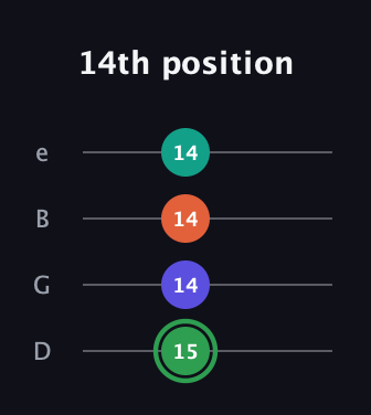 F Augmented Flat 9th guitar tab — 14th position (15 14 14 14) in Chicago (DGBE)