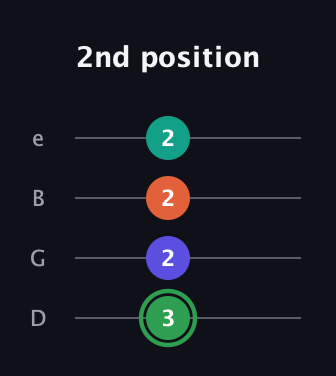 F Augmented Flat 9th guitar tab — 2nd position (3 2 2 2) in Chicago (DGBE)