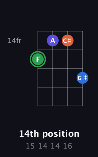 F Augmented Sharp 9th guitar chord — 14th position (15 14 14 16) fretboard diagram in Chicago (DGBE)