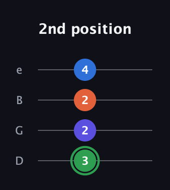 F Augmented Sharp 9th guitar tab — 2nd position (3 2 2 4) in Chicago (DGBE)