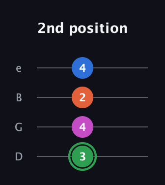 F Diminished Sharp 5th guitar tab — 2nd position (3 4 2 4) in Chicago (DGBE)