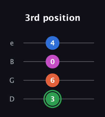 F Diminished Sharp 5th guitar tab — 3rd position (3 6 0 4) in Chicago (DGBE)