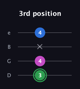F Diminished Sharp 9th guitar tab — 3rd position (3 4 x 4) in Chicago (DGBE)