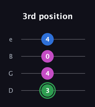 F Diminished Sharp 9th guitar tab — 3rd position (3 4 0 4) in Chicago (DGBE)