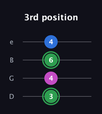 F Diminished Sharp 9th guitar tab — 3rd position (3 4 6 4) in Chicago (DGBE)