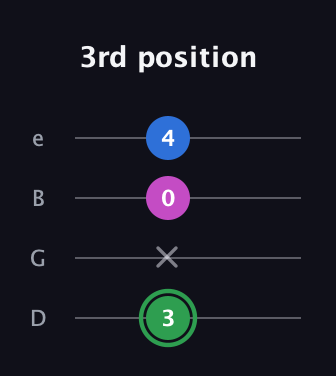 F Diminished Sharp 9th guitar tab — 3rd position (3 x 0 4) in Chicago (DGBE)
