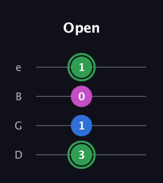 F Diminished Sharp 9th guitar tab — Open (3 1 0 1) in Chicago (DGBE)