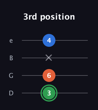 F Minor Sharp 5th guitar tab — 3rd position (3 6 x 4) in Chicago (DGBE)
