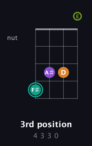 F♯ Augmented 7th Sharp 13th guitar chord — 3rd position (4 3 3 0) fretboard diagram in Chicago (DGBE)