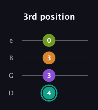 F♯ Augmented 7th Sharp 13th guitar tab — 3rd position (4 3 3 0) in Chicago (DGBE)
