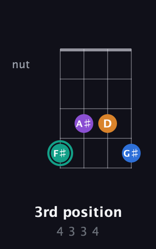 F♯ Augmented Added 2nd guitar chord — 3rd position (4 3 3 4) fretboard diagram in Chicago (DGBE)