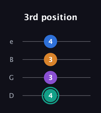 F♯ Augmented Added 2nd guitar tab — 3rd position (4 3 3 4) in Chicago (DGBE)