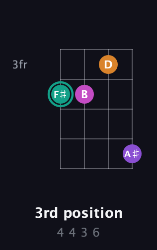 F♯ Augmented Added 4th guitar chord — 3rd position (4 4 3 6) fretboard diagram in Chicago (DGBE)