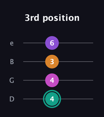 F♯ Augmented Added 4th guitar tab — 3rd position (4 4 3 6) in Chicago (DGBE)