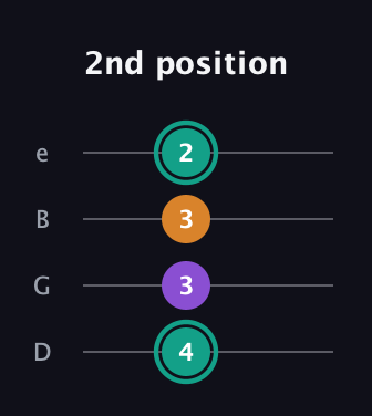 F♯ Augmented Flat 13th guitar tab — 2nd position (4 3 3 2) in Chicago (DGBE)