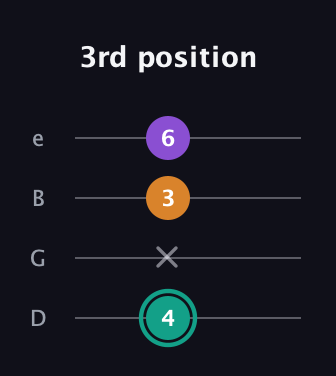 F♯ Augmented Flat 13th guitar tab — 3rd position (4 x 3 6) in Chicago (DGBE)