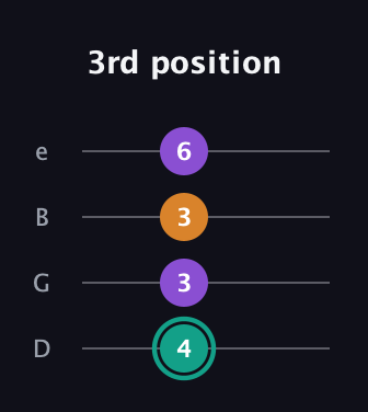 F♯ Augmented Flat 13th guitar tab — 3rd position (4 3 3 6) in Chicago (DGBE)