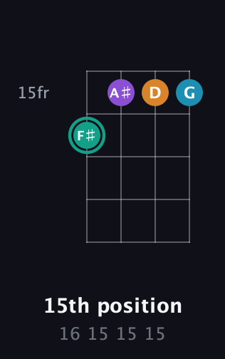 F♯ Augmented Flat 9th guitar chord — 15th position (16 15 15 15) fretboard diagram in Chicago (DGBE)
