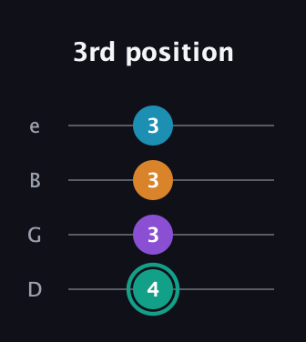 F♯ Augmented Flat 9th guitar tab — 3rd position (4 3 3 3) in Chicago (DGBE)