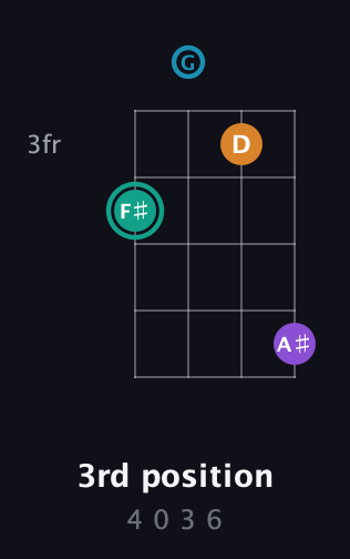 F♯ Augmented Flat 9th guitar chord — 3rd position (4 0 3 6) fretboard diagram in Chicago (DGBE)