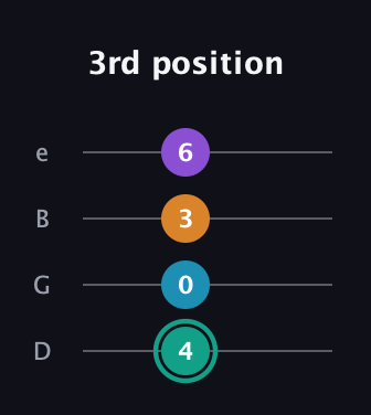 F♯ Augmented Flat 9th guitar tab — 3rd position (4 0 3 6) in Chicago (DGBE)