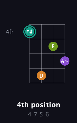 F♯ Augmented Sharp 13th guitar chord — 4th position (4 7 5 6) fretboard diagram in Chicago (DGBE)