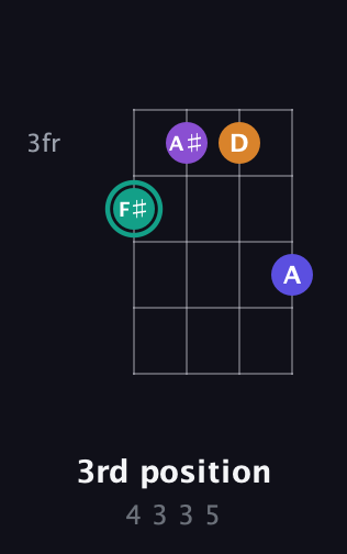 F♯ Augmented Sharp 9th guitar chord — 3rd position (4 3 3 5) fretboard diagram in Chicago (DGBE)