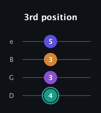 F♯ Augmented Sharp 9th guitar tab — 3rd position (4 3 3 5) in Chicago (DGBE)