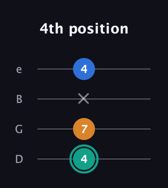 F♯ Augmented Suspended 2nd guitar tab — 4th position (4 7 x 4) in Chicago (DGBE)