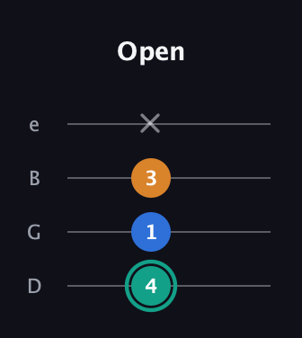 F♯ Augmented Suspended 2nd guitar tab — Open (4 1 3 x) in Chicago (DGBE)