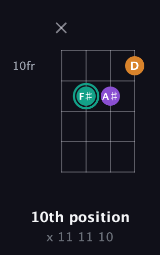 F♯ Augmented guitar chord — 10th position (x 11 11 10) fretboard diagram in Chicago (DGBE)