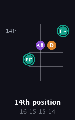 F♯ Augmented guitar chord — 14th position (16 15 15 14) fretboard diagram in Chicago (DGBE)