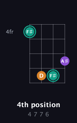F♯ Augmented guitar chord — 4th position (4 7 7 6) fretboard diagram in Chicago (DGBE)