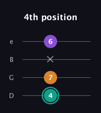 F♯ Augmented guitar tab — 4th position (4 7 x 6) in Chicago (DGBE)