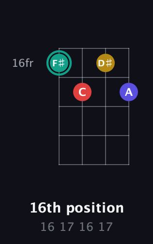 F♯ Diminished 7th Sharp 9th guitar chord — 16th position (16 17 16 17) fretboard diagram in Chicago (DGBE)