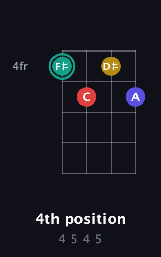 F♯ Diminished 7th Sharp 9th guitar chord — 4th position (4 5 4 5) fretboard diagram in Chicago (DGBE)