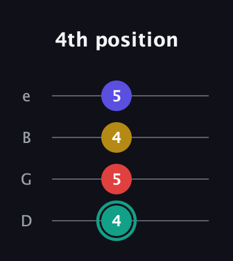 F♯ Diminished 7th guitar tab — 4th position (4 5 4 5) in Chicago (DGBE)