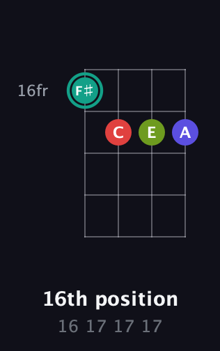 F♯ Diminished Sharp 13th guitar chord — 16th position (16 17 17 17) fretboard diagram in Chicago (DGBE)