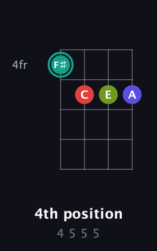 F♯ Diminished Sharp 13th guitar chord — 4th position (4 5 5 5) fretboard diagram in Chicago (DGBE)